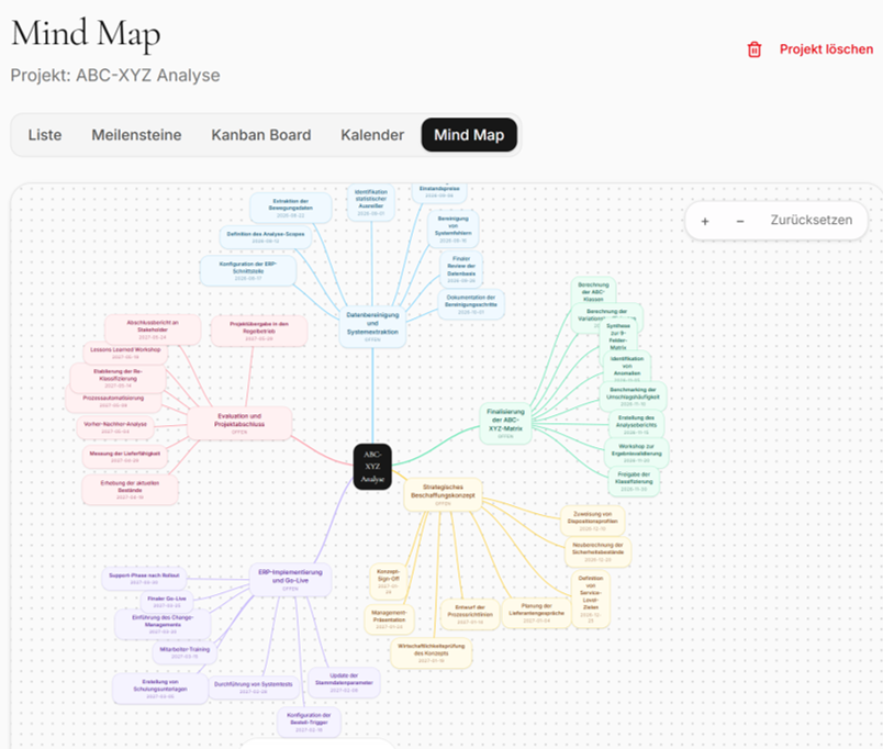 Sehen Sie das Projekt als Mind-Map.